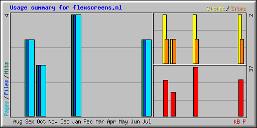 Usage summary for flexscreens.nl