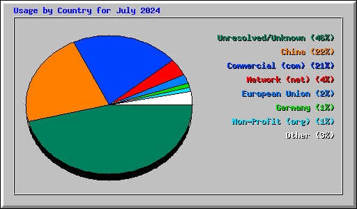 Usage by Country for July 2024