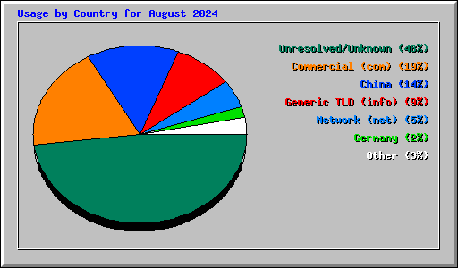 Usage by Country for August 2024