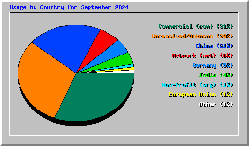 Usage by Country for September 2024