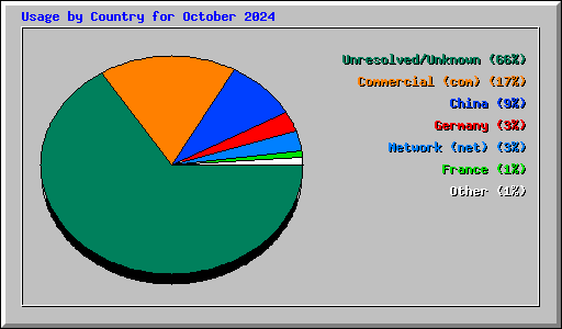 Usage by Country for October 2024