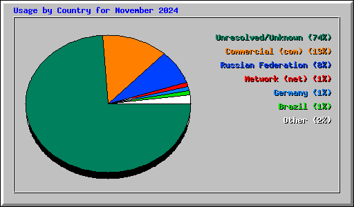 Usage by Country for November 2024