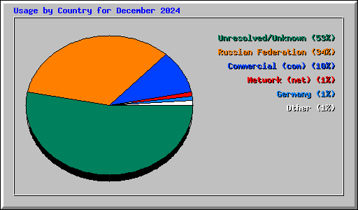 Usage by Country for December 2024