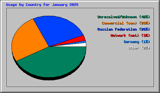 Usage by Country for January 2025