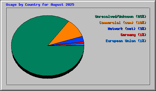 Usage by Country for August 2025