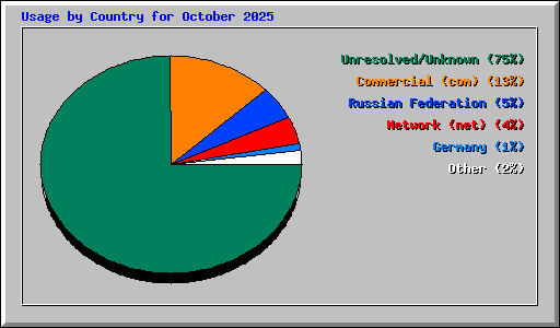 Usage by Country for October 2025