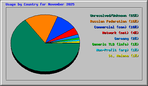 Usage by Country for November 2025