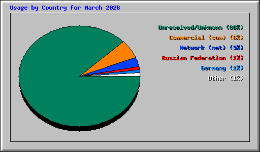 Usage by Country for March 2026