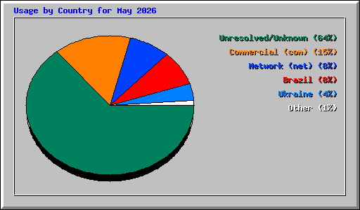 Usage by Country for May 2026