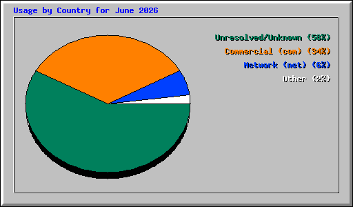 Usage by Country for June 2026