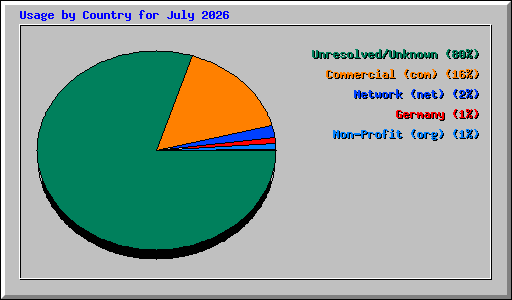 Usage by Country for July 2026