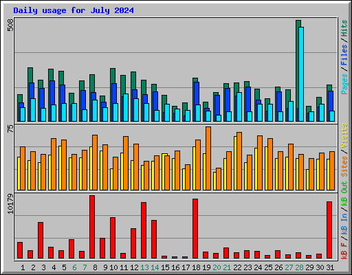 Daily usage for July 2024