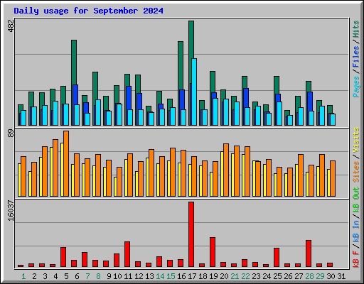 Daily usage for September 2024