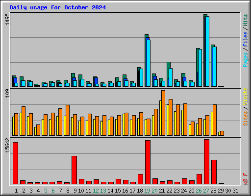 Daily usage for October 2024