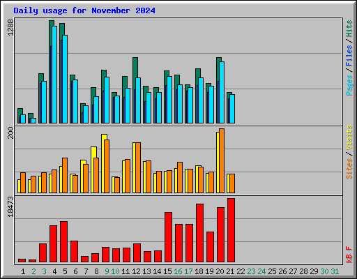 Daily usage for November 2024