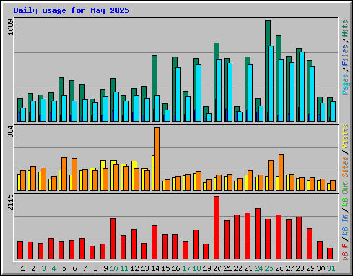 Daily usage for May 2025