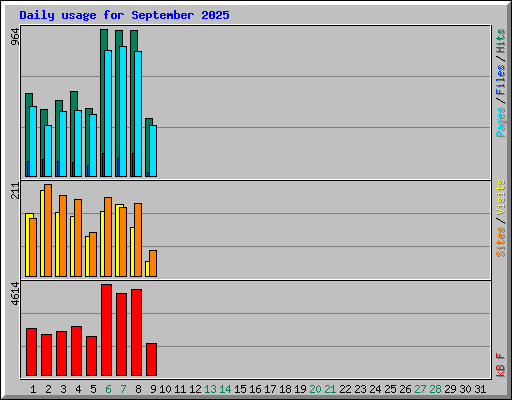 Daily usage for September 2025