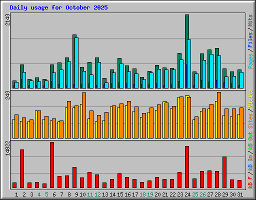 Daily usage for October 2025