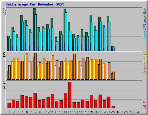 Daily usage for November 2025