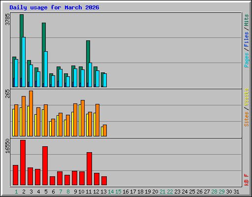 Daily usage for March 2026