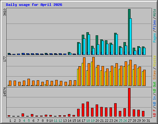 Daily usage for April 2026