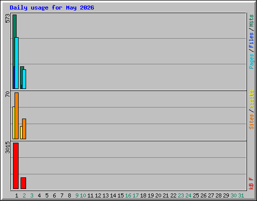 Daily usage for May 2026