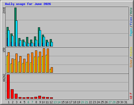 Daily usage for June 2026