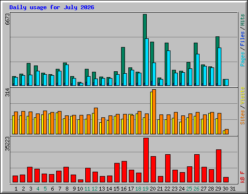 Daily usage for July 2026