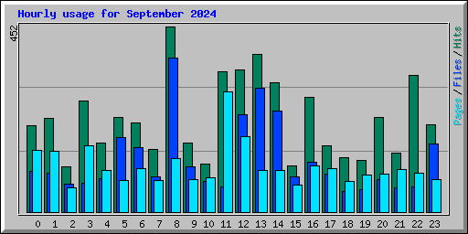 Hourly usage for September 2024