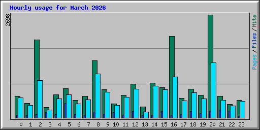 Hourly usage for March 2026