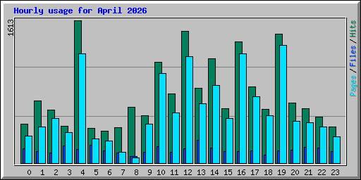 Hourly usage for April 2026