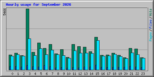 Hourly usage for September 2026
