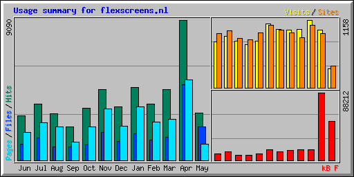 Usage summary for flexscreens.nl