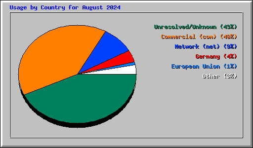 Usage by Country for August 2024