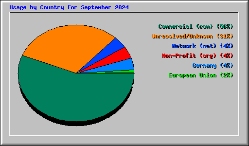 Usage by Country for September 2024