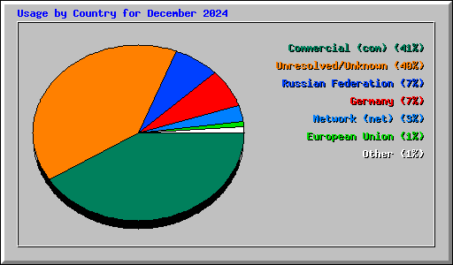 Usage by Country for December 2024