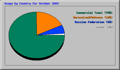 Usage by Country for October 2025
