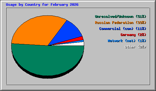 Usage by Country for February 2026