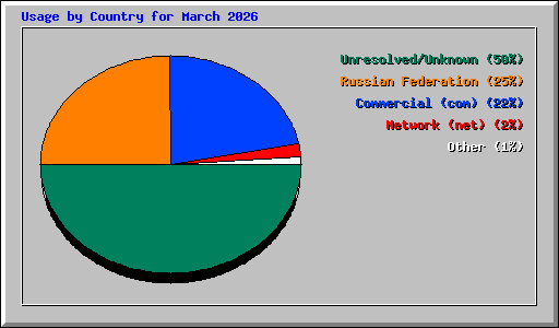 Usage by Country for March 2026