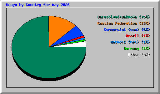 Usage by Country for May 2026