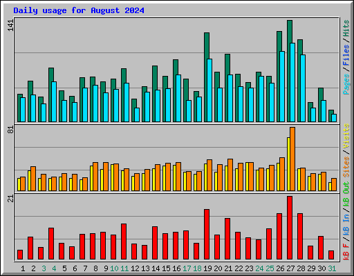 Daily usage for August 2024