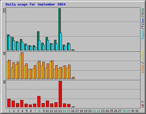 Daily usage for September 2024