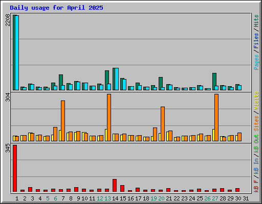 Daily usage for April 2025