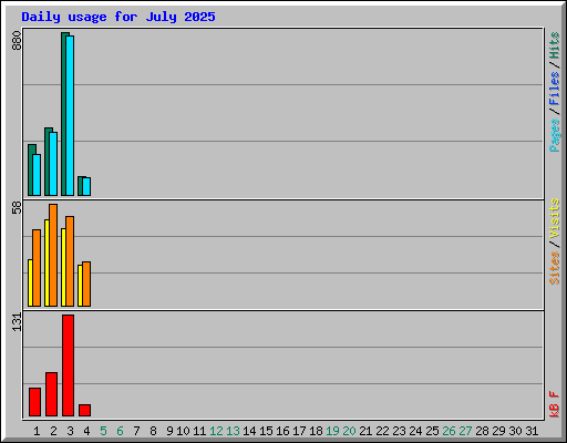 Daily usage for July 2025