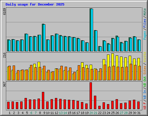Daily usage for December 2025