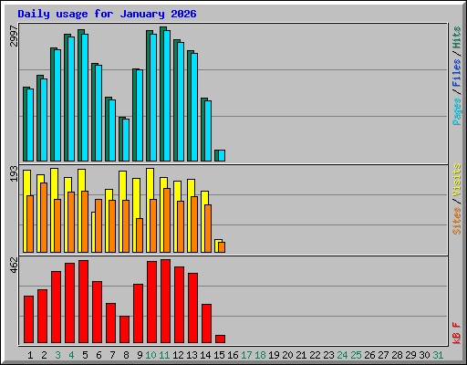 Daily usage for January 2026
