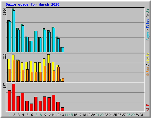 Daily usage for March 2026