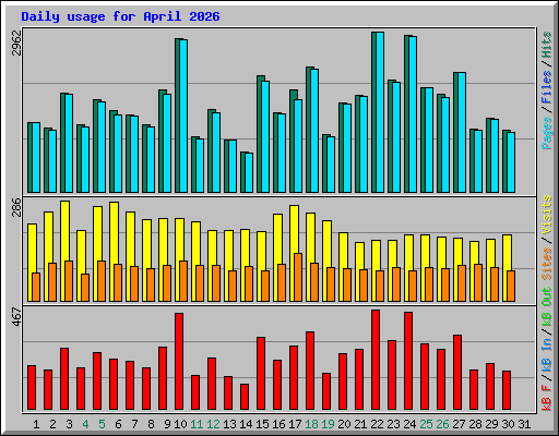Daily usage for April 2026