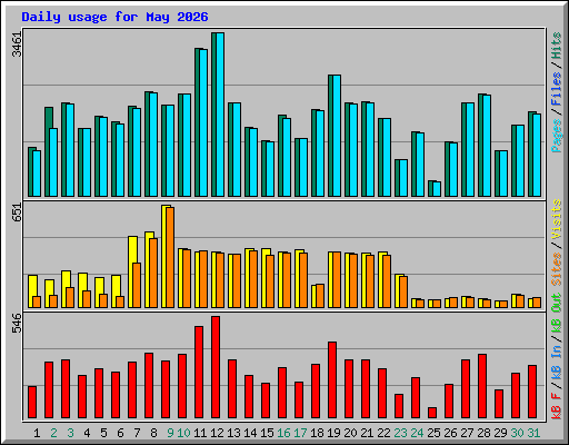 Daily usage for May 2026