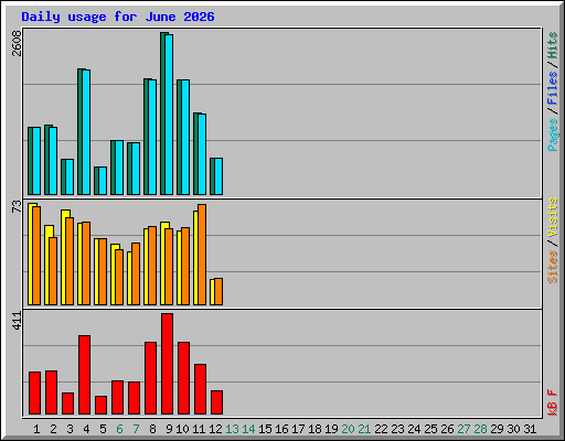 Daily usage for June 2026